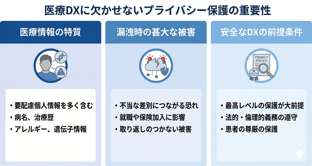 医療DXに欠かせないプライバシー保護の重要性のイメージ