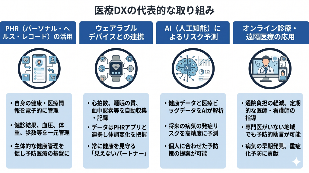医療DXの代表的な取り組みのイメージ