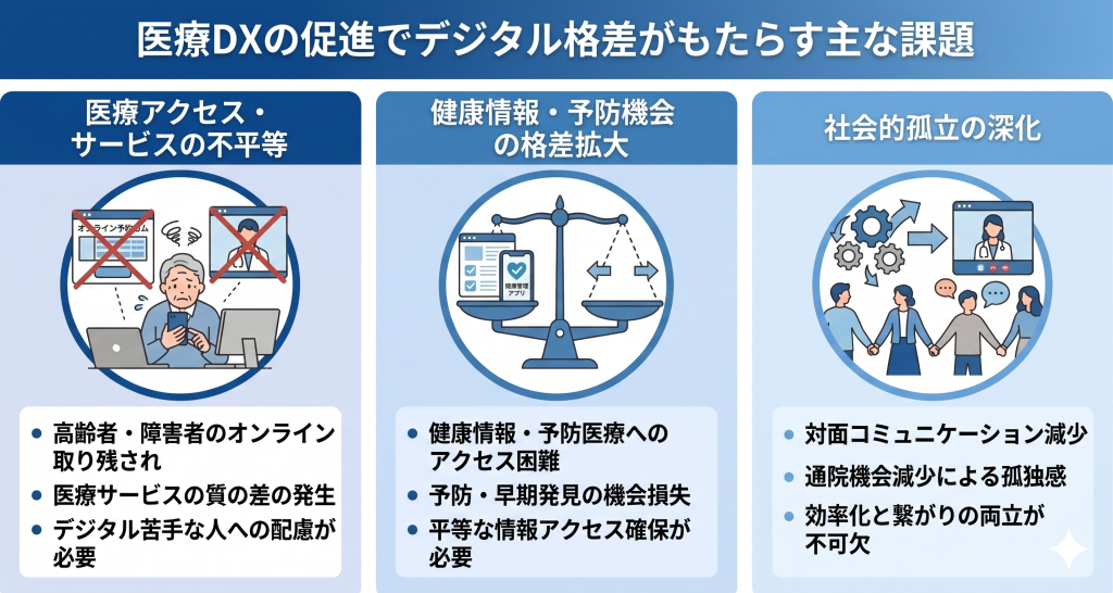 医療DXの促進でデジタル格差がもたらす主な課題のイメージ