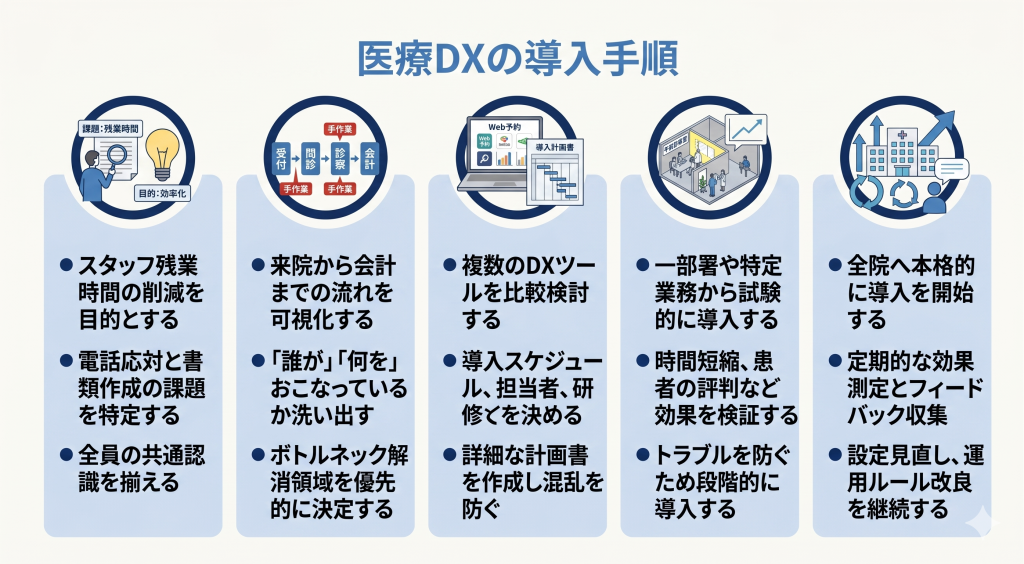 医療DXの導入手順のイメージ