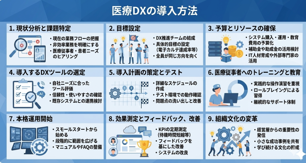 医療DXの導入方法のイメージ