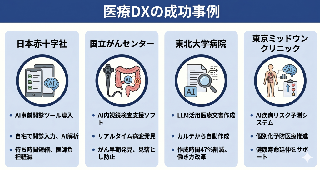 医療DXの成功事例のイメージ