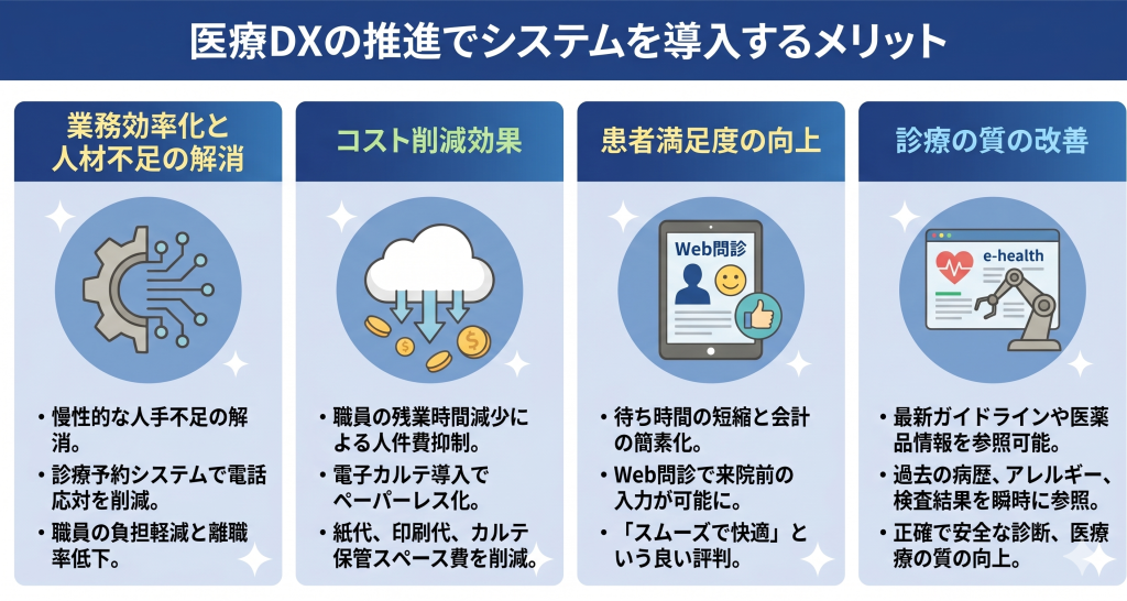 医療DX推進のメリットを示すイメージ