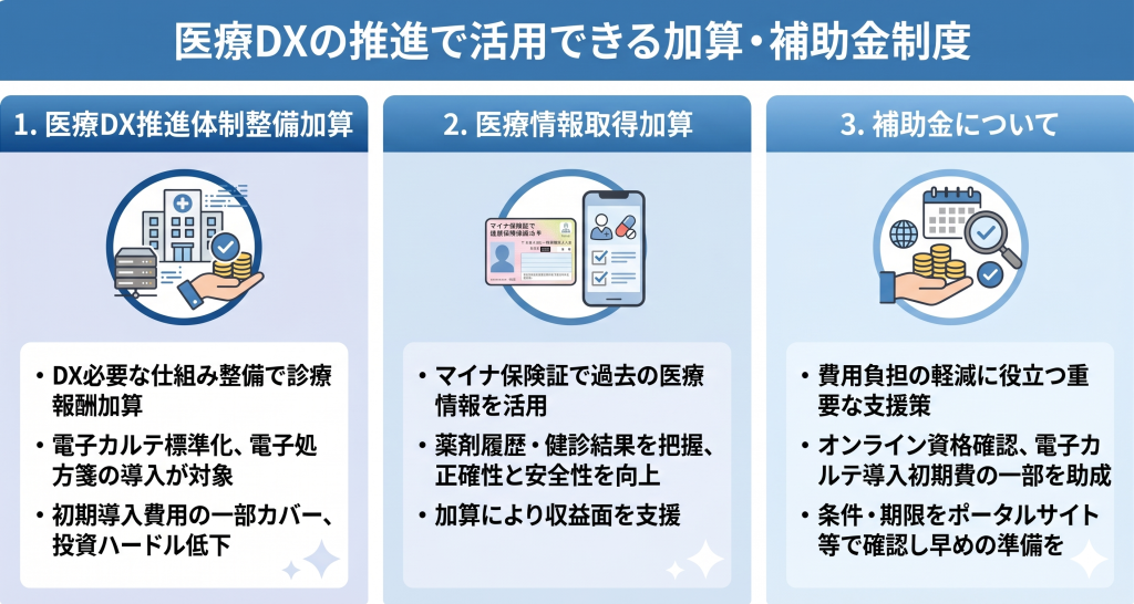 医療DXの推進で活用できる加算・補助金制度のイメージ