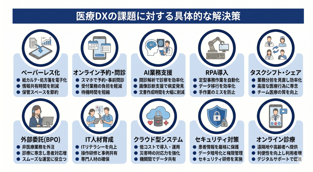 医療DXの課題に対する解決策のイメージ