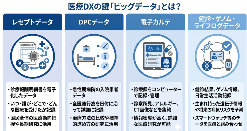 医療DXの鍵「ビッグデータ」とは？のイメージ