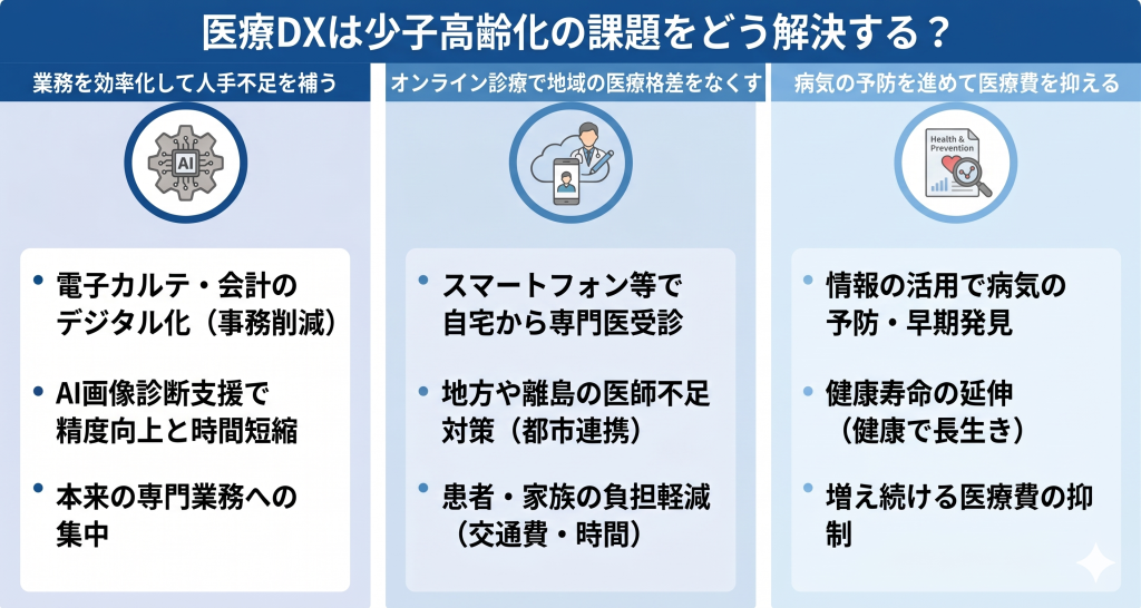 医療DX促進で少子高齢化解決を目指すイメージ
