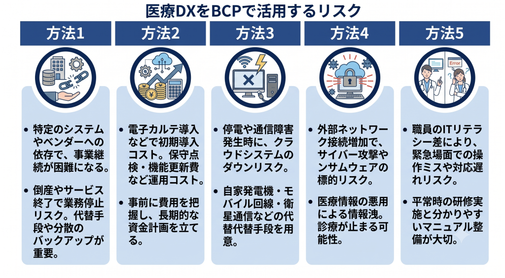 医療DXをBCPで活用するリスクのイメージ