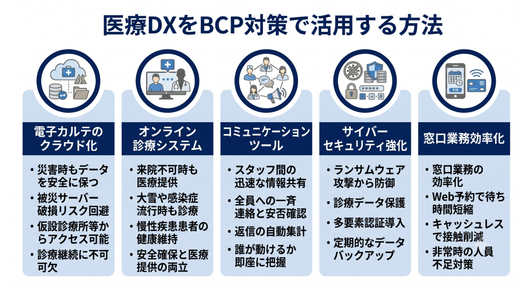 医療DXをBCP対策で活用する方法のイメージ