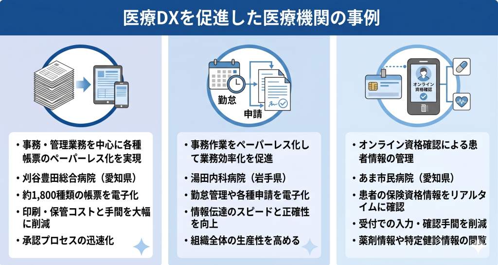 医療DXを促進した医療機関の事例のイメージ