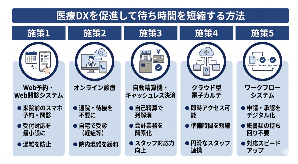 医療DX促進により待ち時間短縮の方法を模索するイメージ