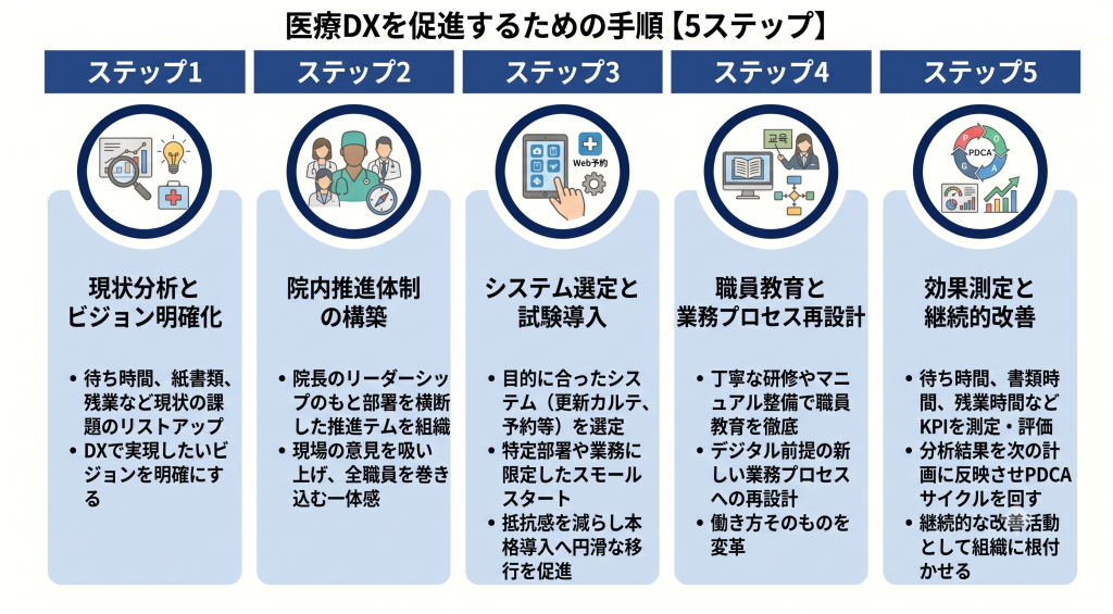 医療DXを促進するための手順のイメージ