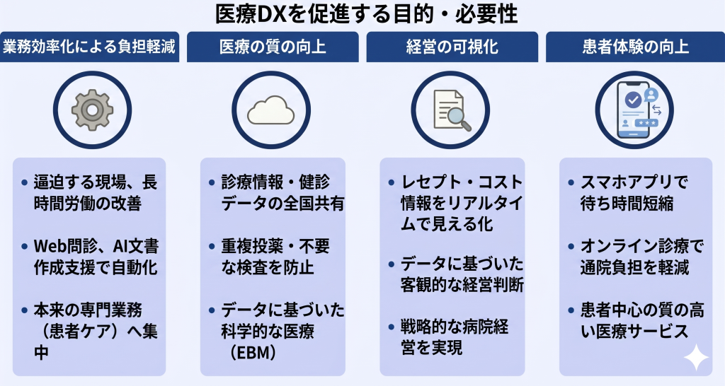 医療DXの必要性を示すイメージ