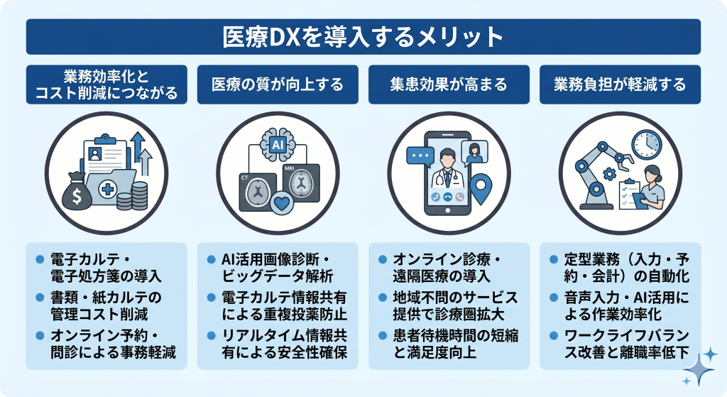 医療DXを導入するメリットを表しているイメージ