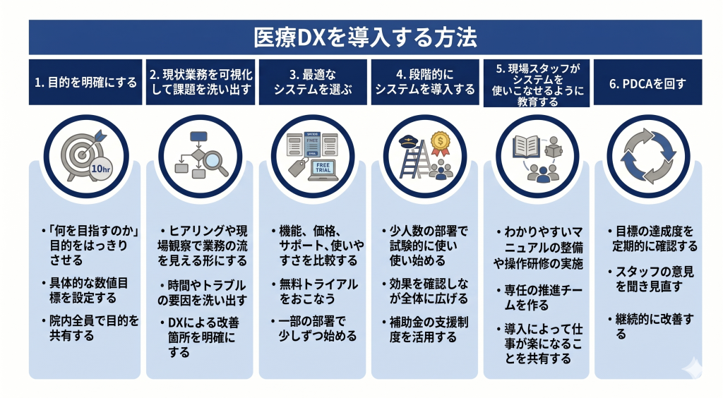 医療DX導入を目指すイメージ