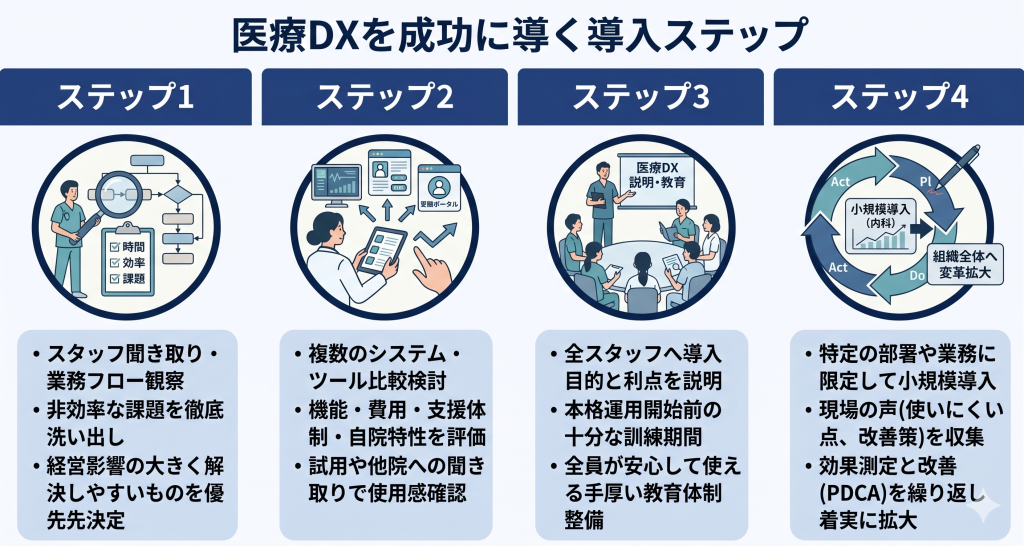医療DXを成功に導く導入ステップのイメージ