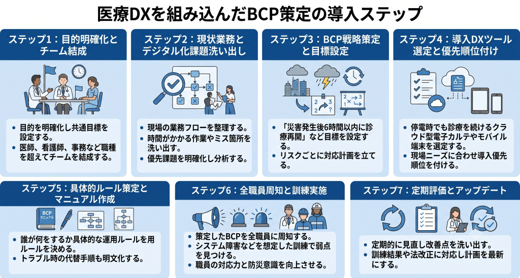 医療DXを組み込んだBCP策定の導入ステップのイメージ