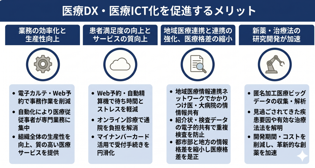 医療ICT化促進のメリットのイメージ