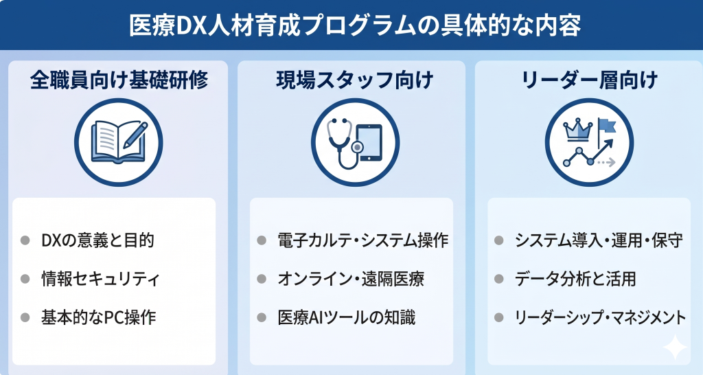医療DX人材育成プログラムの具体的な内容のイメージ