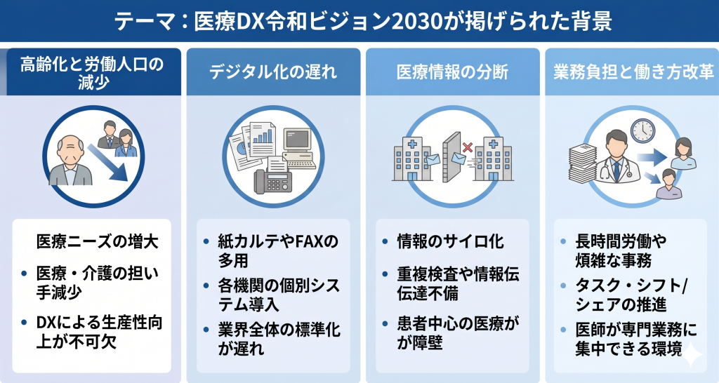 医療DX令和ビジョン2030が掲げられた背景のイメージ