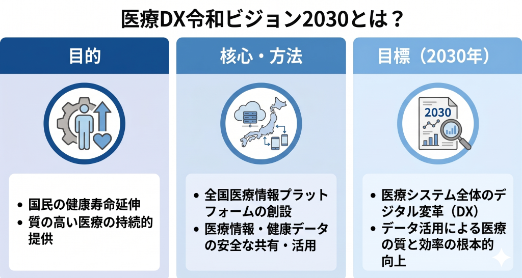 医療DX令和ビジョン2030のイメージ