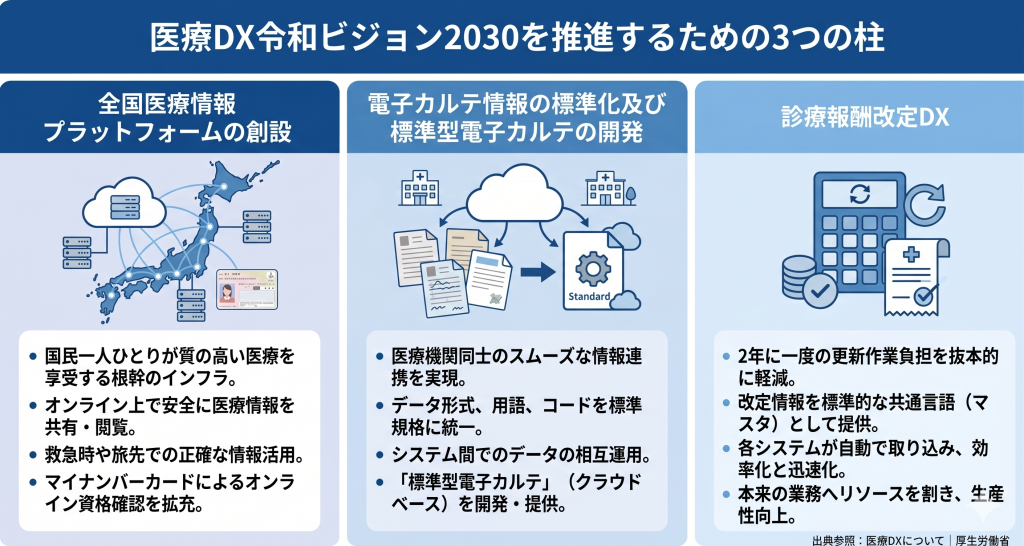 医療DX令和ビジョン2030推進を目指すイメージ