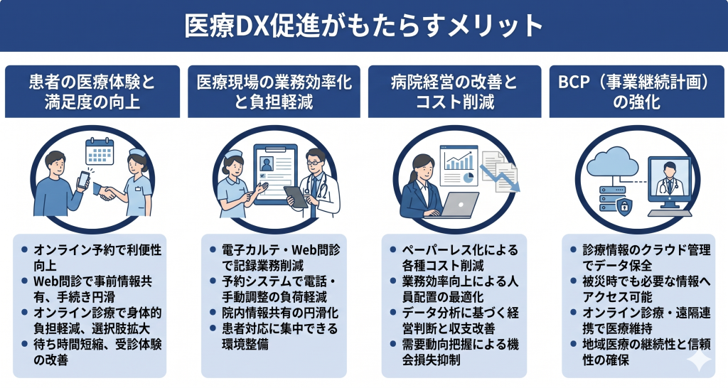 医療DX促進がもたらすメリットのイメージ