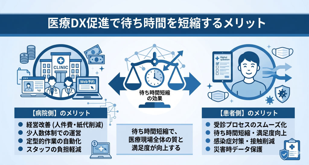 医療DX促進で待ち時間を短縮するメリットを示すイメージ