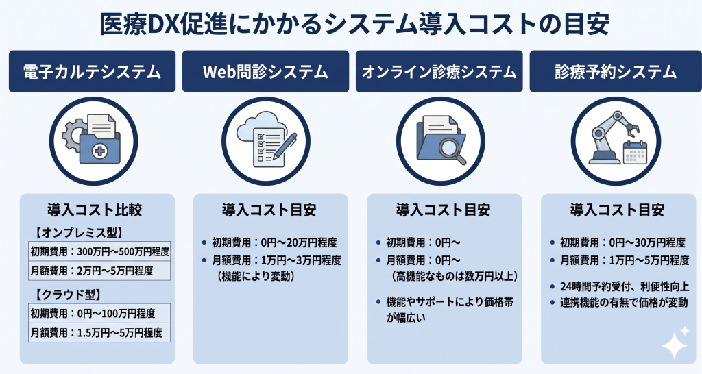 医療DX促進にかかるコストのイメージ