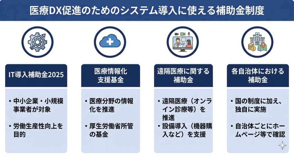 医療DX促進のためのシステム導入に使える補助金制度のイメージ