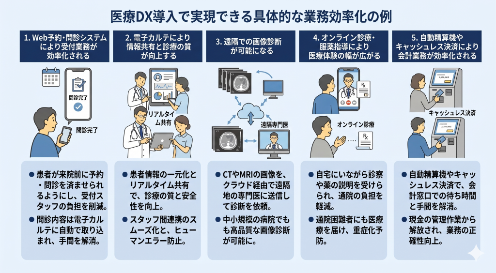 医療DX導入で実現できる具体的な業務効率化の例のイメージ