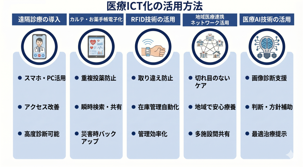 医療ICT化の活用方法のイメージ