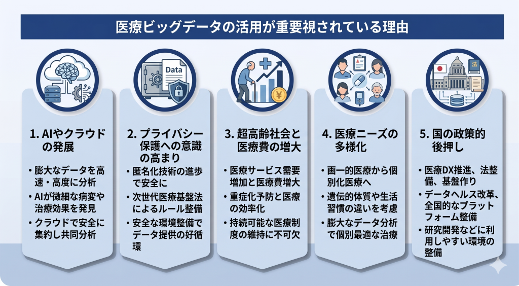 医療ビッグデータの活用が重要視されている理由を表したイメージ