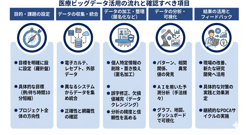医療ビッグデータ活用の基本的な流れのイメージ