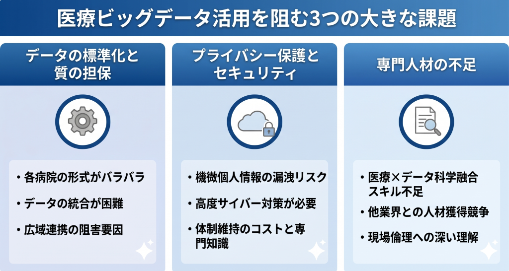 医療ビッグデータ活用における課題のイメージ