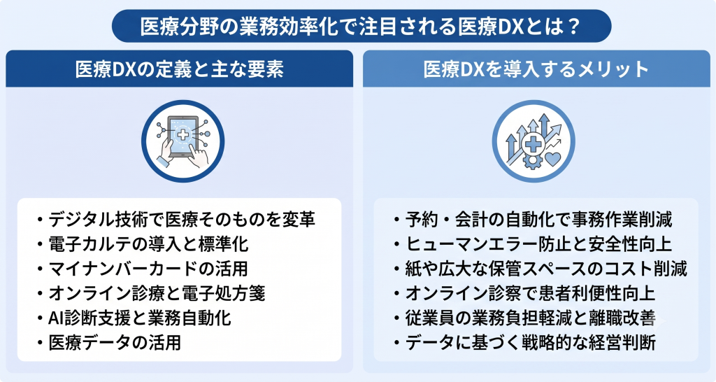 医療分野の業務効率化で注目される医療DXとはを表したイメージ