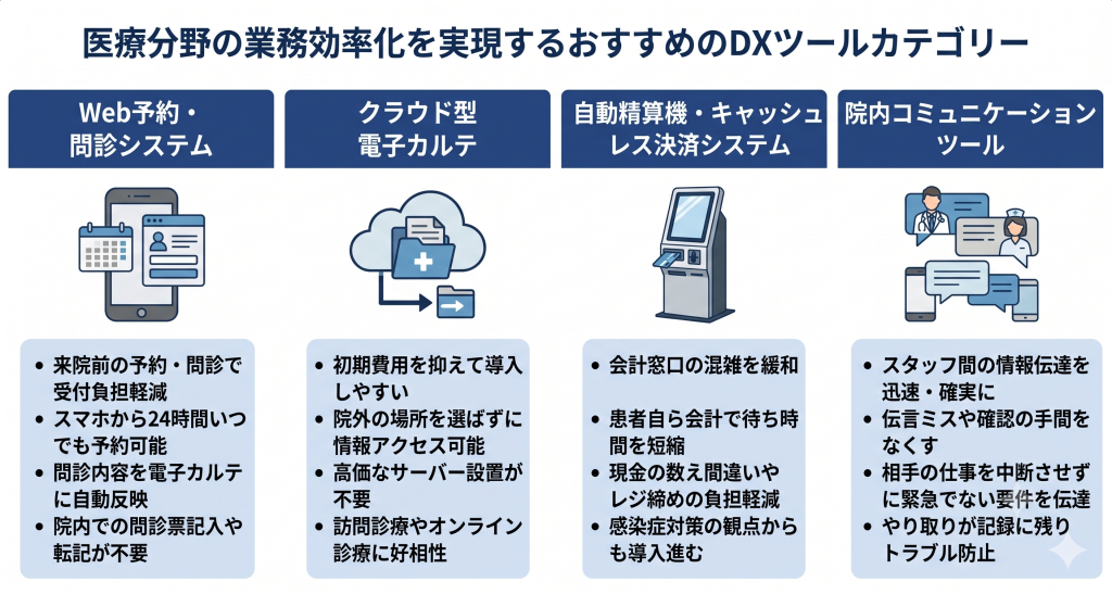 医療分野の業務効率化を実現するおすすめのDXツールカテゴリーのイメージ