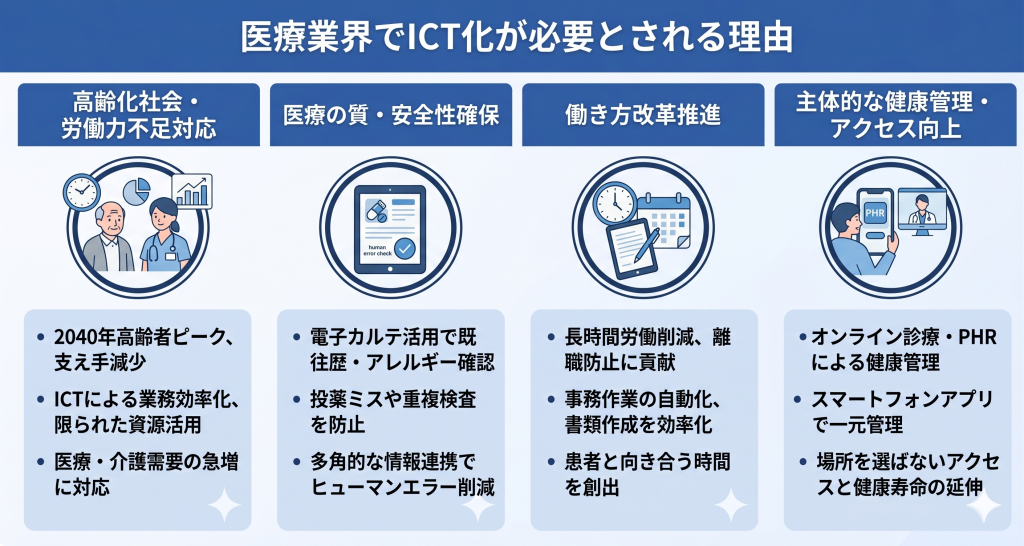 医療業界においてICT化の必要性を示すイメージ
