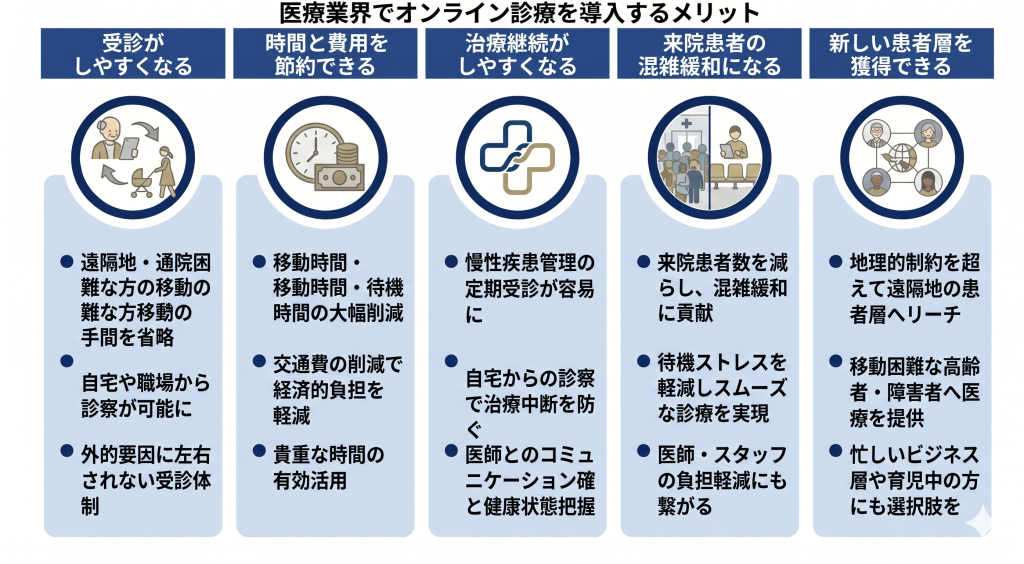 医療業界でオンライン診療を導入するメリットのイメージ