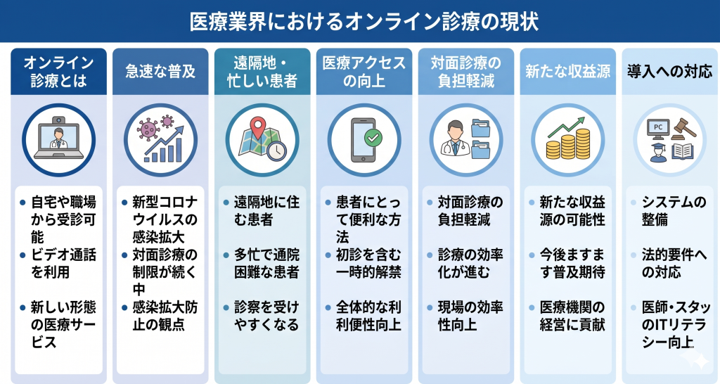 医療業界におけるオンライン診療の現状のイメージ