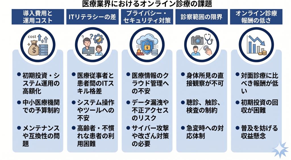 医療業界におけるオンライン診療の課題のイメージ