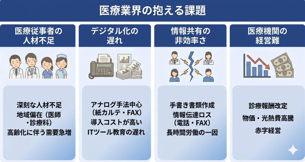 医療業界の抱える課題のイメージ