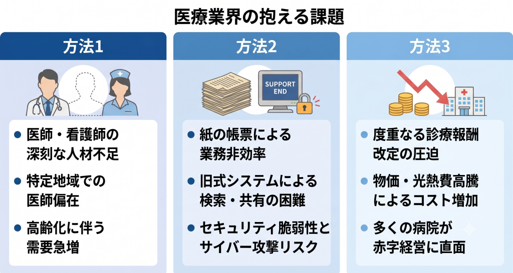 医療業界の抱える課題を表したイメージ
