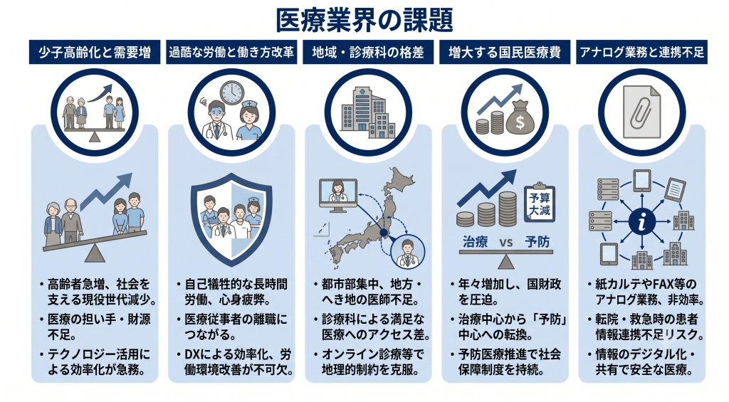 医療業界の課題のイメージ