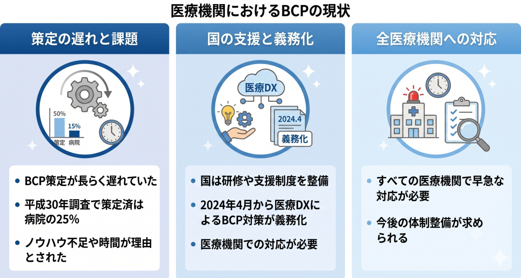医療機関におけるBCPの現状のイメージ