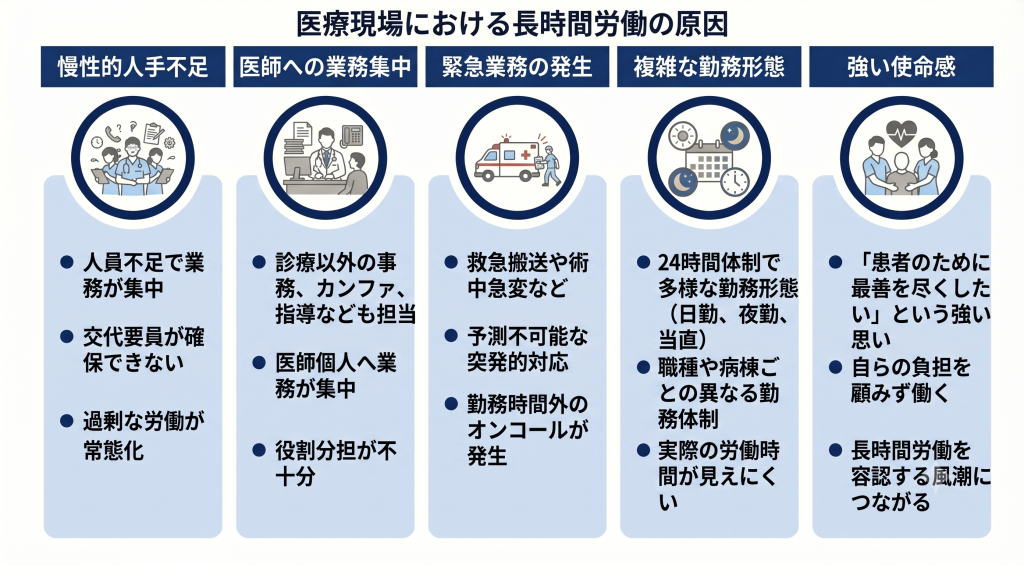 医療現場における長時間労働のイメージ