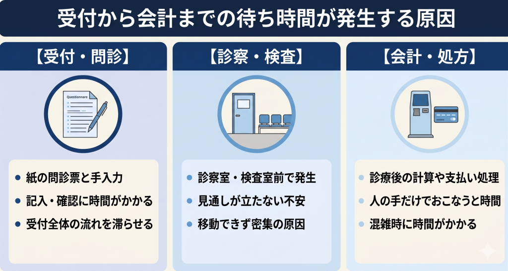 医療業界において受付から待ち時間が発生する理由のイメージ