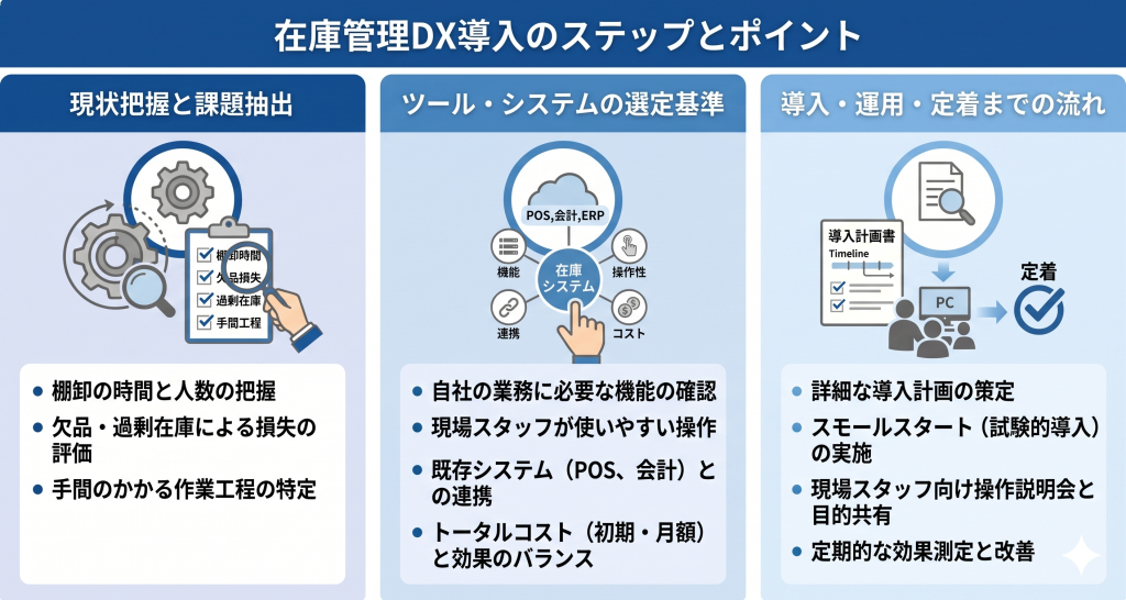 在庫管理DX導入のステップとポイントのイメージ