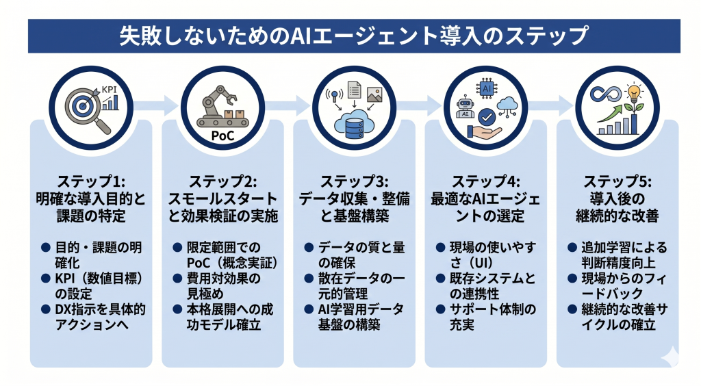 AIエージェントの導入ステップのイメージ