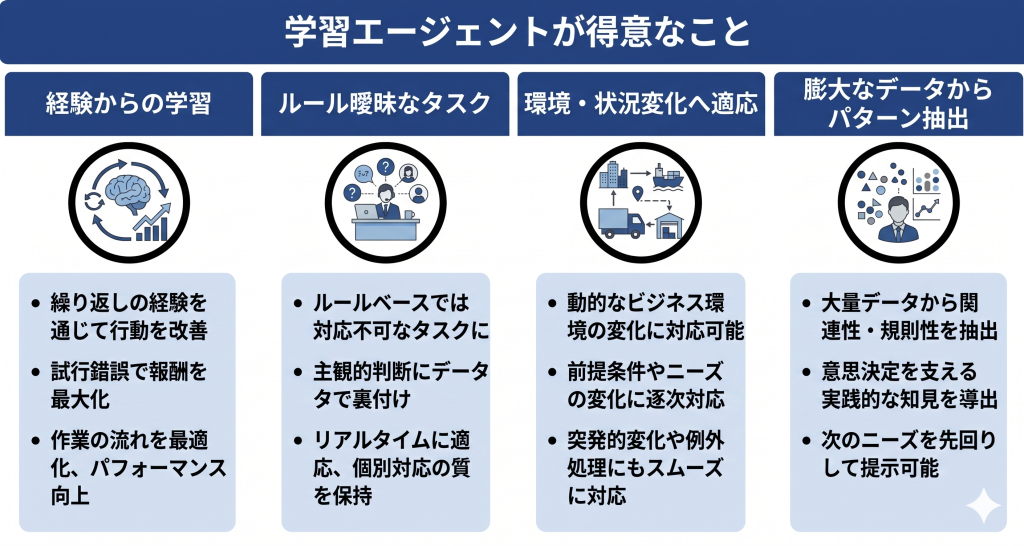 学習エージェント活用のイメージ